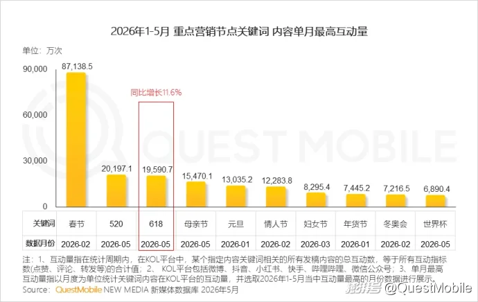 QuestMobile 2026年618洞察报告