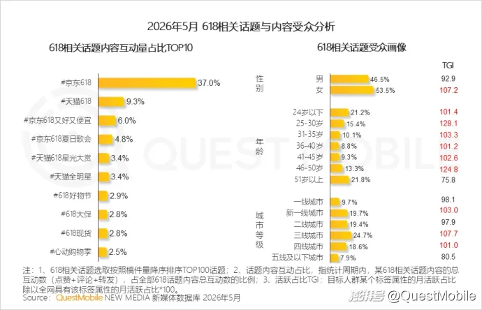 QuestMobile 2026年618洞察报告