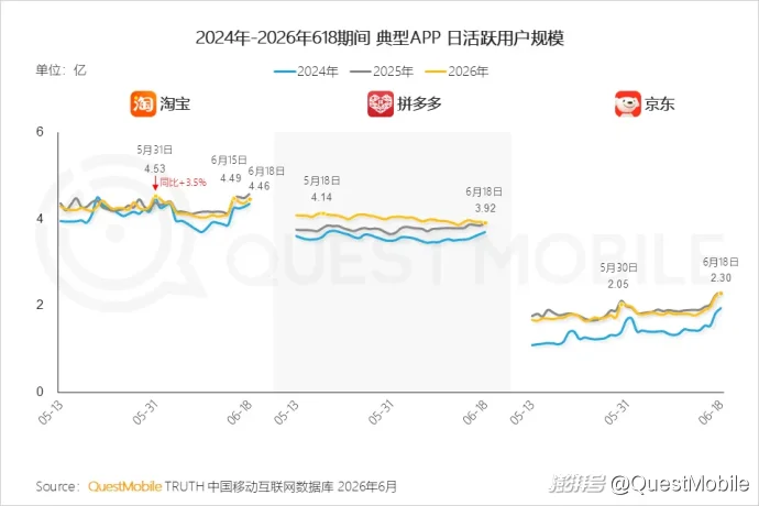 QuestMobile 2026年618洞察报告