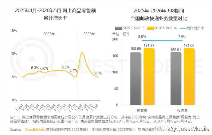 QuestMobile 2026年618洞察报告
