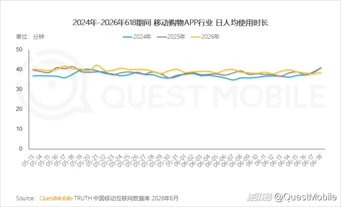 QuestMobile 2026年618洞察报告