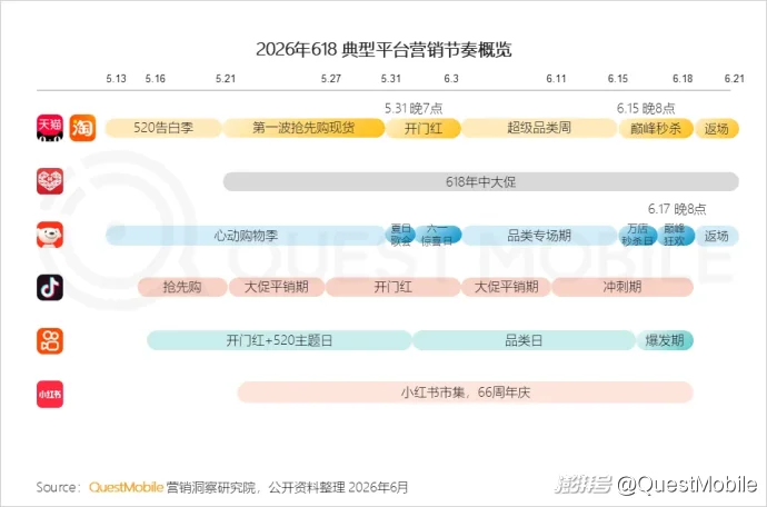 QuestMobile 2026年618洞察报告