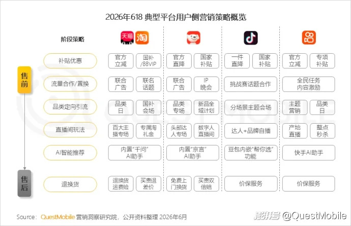 QuestMobile 2026年618洞察报告