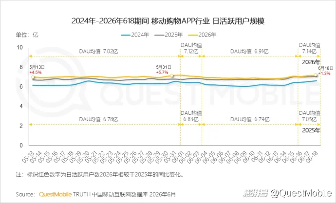 QuestMobile 2026年618洞察报告