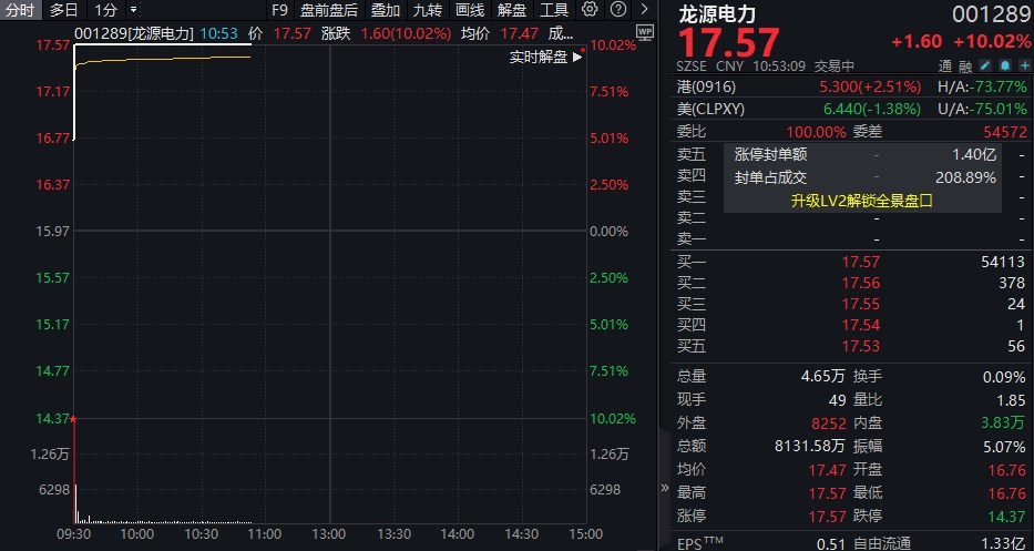 多重利好！龙源电力，33秒直线涨停