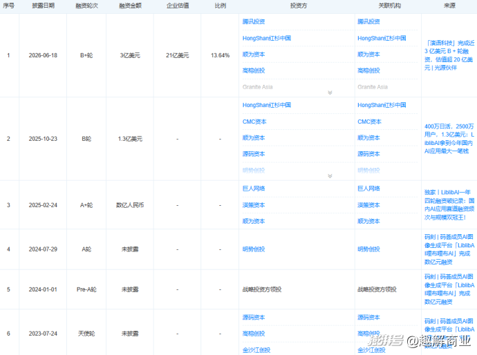 “AI中间商”Liblib，靠什么撑起20亿美元估值？
