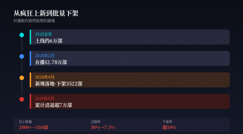 红果砸两个亿救真人短剧，图什么？