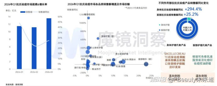 1160亿元之后，美妆护肤市场走向两种分化