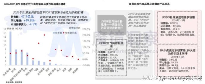 1160亿元之后，美妆护肤市场走向两种分化