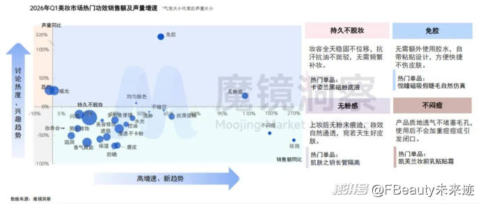 1160亿元之后，美妆护肤市场走向两种分化