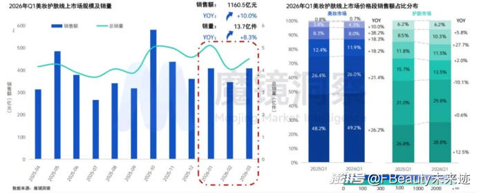 1160亿元之后，美妆护肤市场走向两种分化