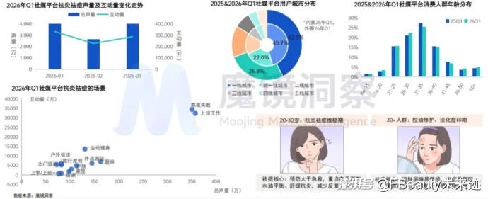 1160亿元之后，美妆护肤市场走向两种分化
