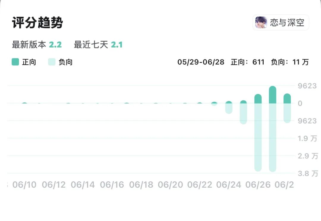 深夜发文！《恋与深空》回应“敖尹”争议，玩家称“不接受”，游戏负面评论暴增
