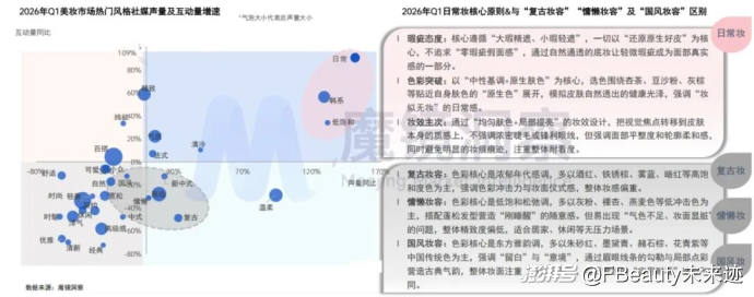 1160亿元之后，美妆护肤市场走向两种分化
