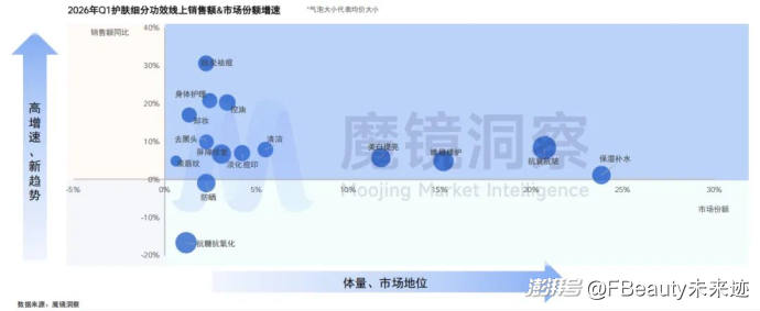 1160亿元之后，美妆护肤市场走向两种分化