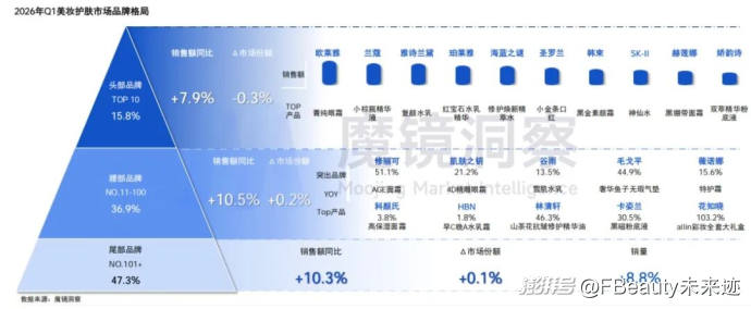 1160亿元之后，美妆护肤市场走向两种分化