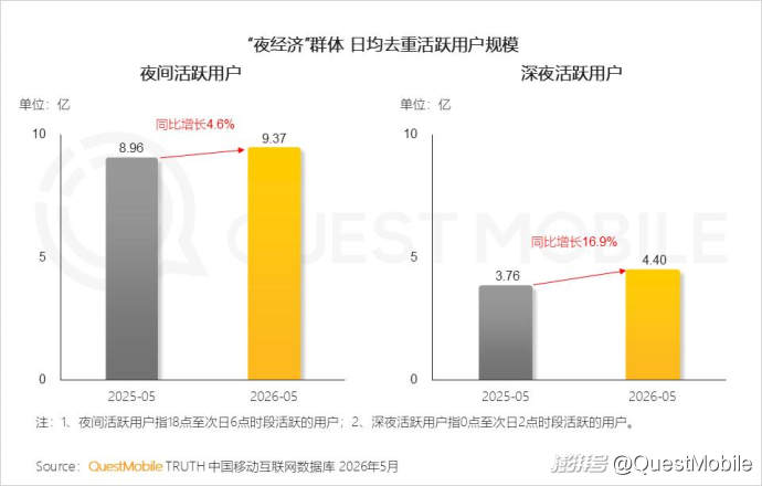 QuestMobile2026“夜经济”洞察报告