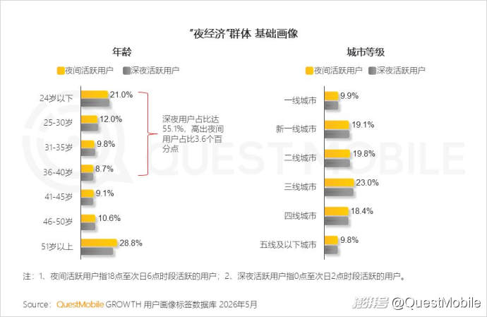 QuestMobile2026“夜经济”洞察报告
