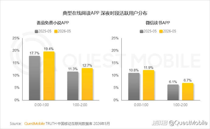 QuestMobile2026“夜经济”洞察报告
