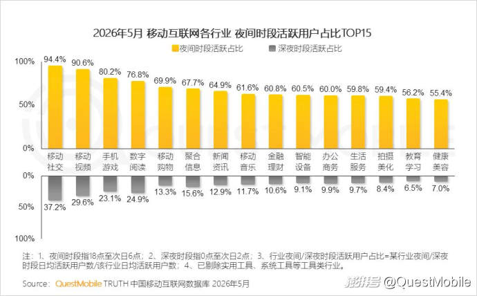 QuestMobile2026“夜经济”洞察报告