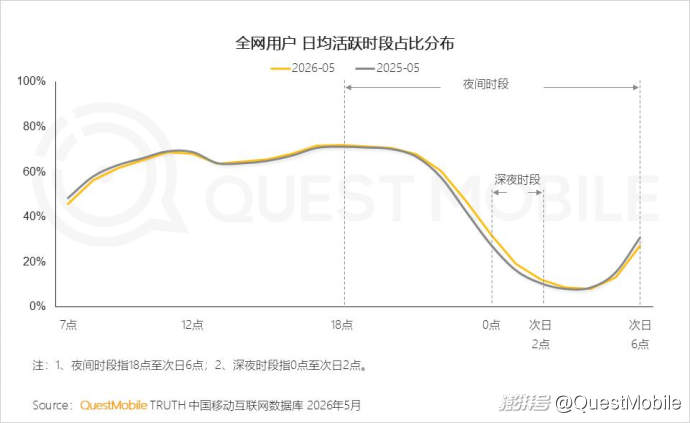 QuestMobile2026“夜经济”洞察报告