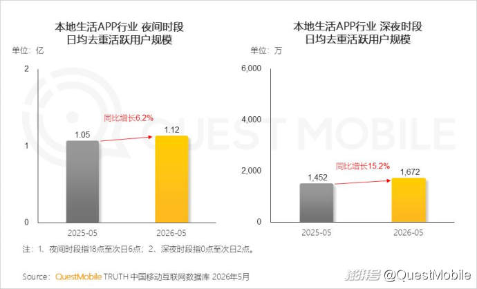 QuestMobile2026“夜经济”洞察报告
