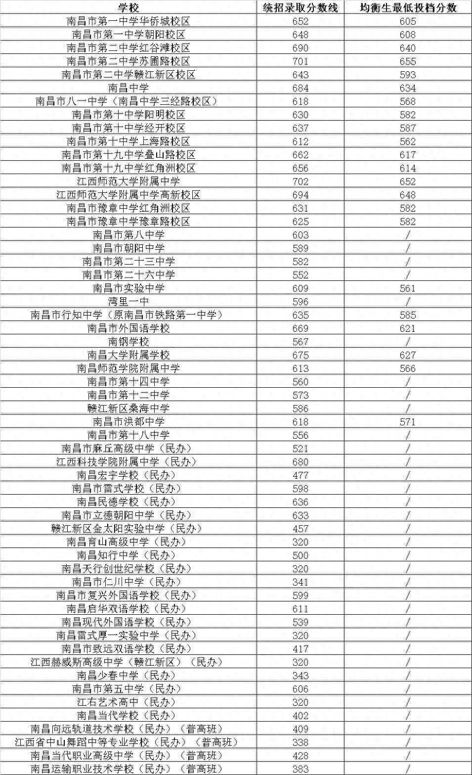 南昌市2026年城区普通高中各校统招录取分数线和均衡生最低投档分数公布