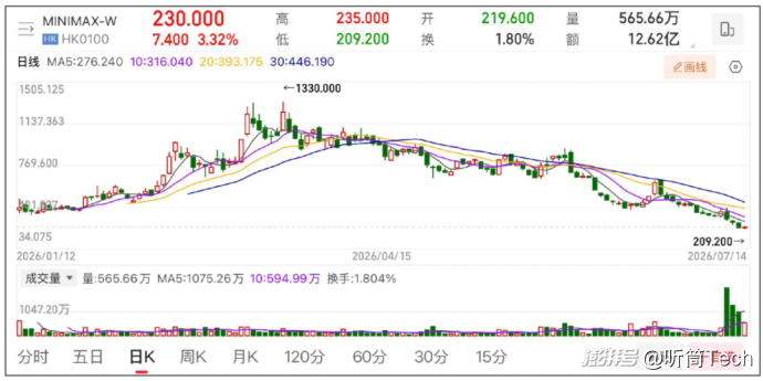 MiniMax还能“摸高”吗?