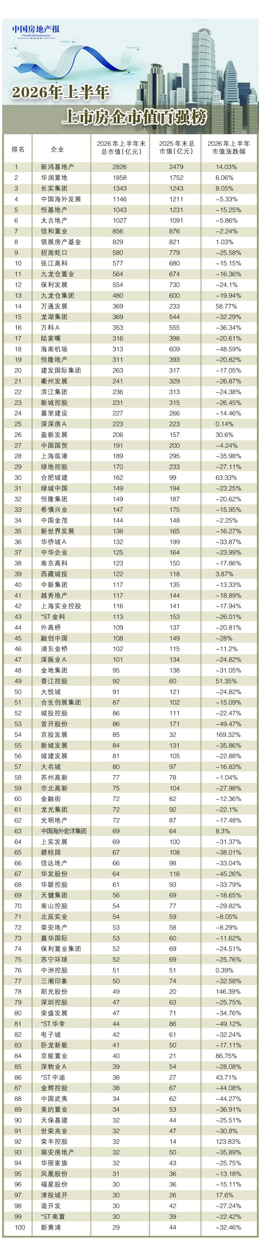 地产股半年蒸发近3000亿元 分化之下谁在逆势上涨？