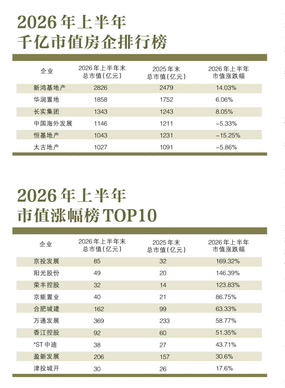 地产股半年蒸发近3000亿元 分化之下谁在逆势上涨？