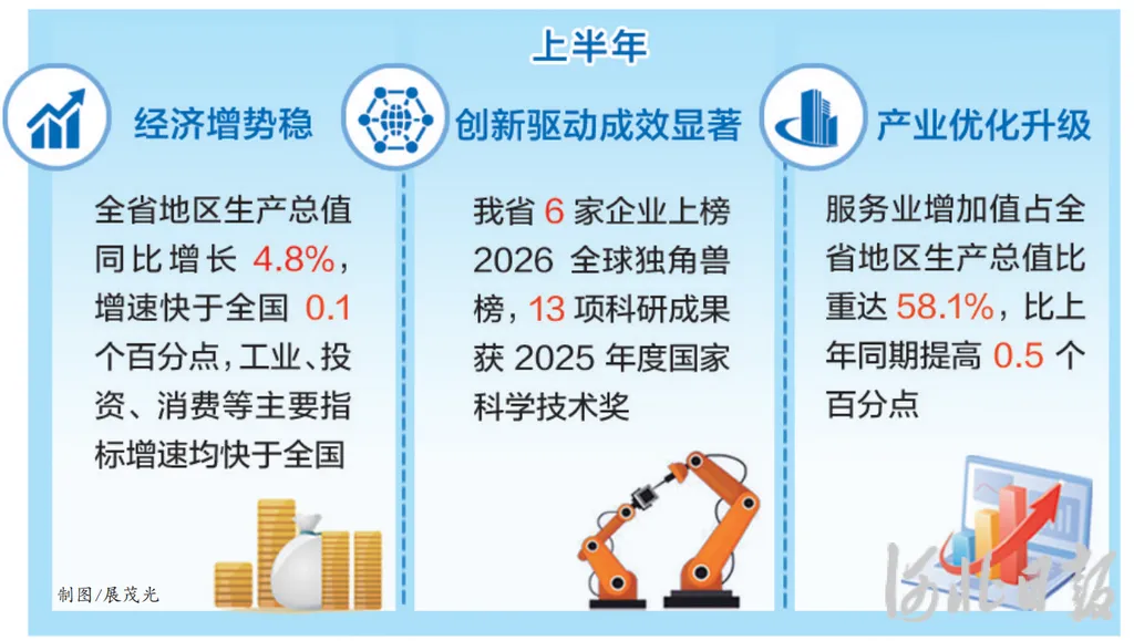 上半年全省地区生产总值同比增长4.8%