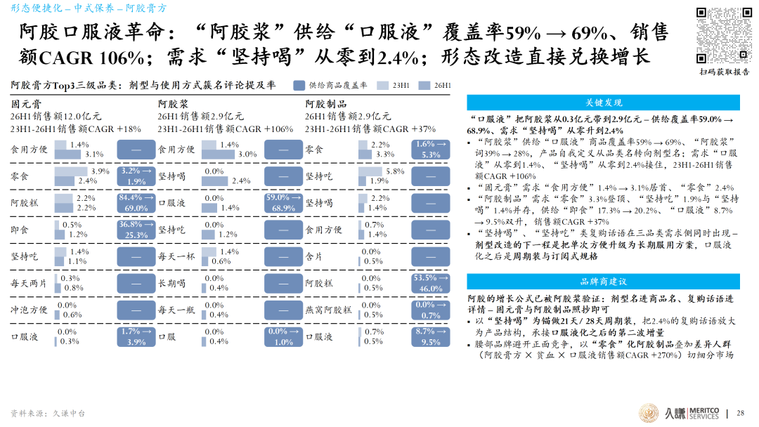 2026滋补产业蓝皮书：几千年的老行业、需求数据驱动的新解法