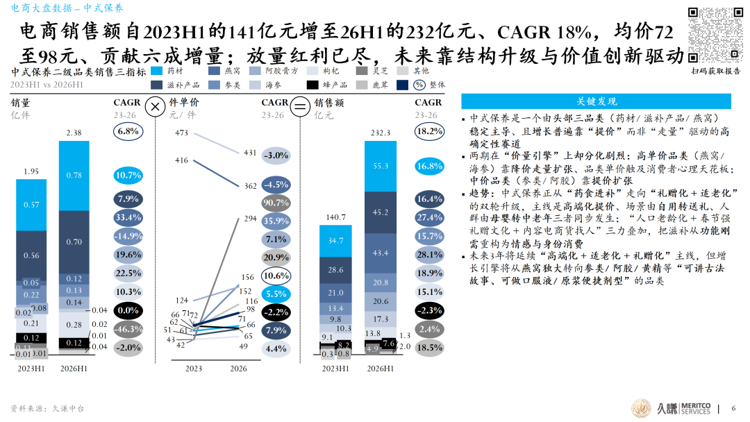 2026滋补产业蓝皮书:几千年的老行业、需求数据驱动的新解法