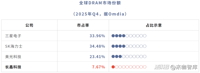 一家中国公司上市，把三星和SK海力士吓崩了