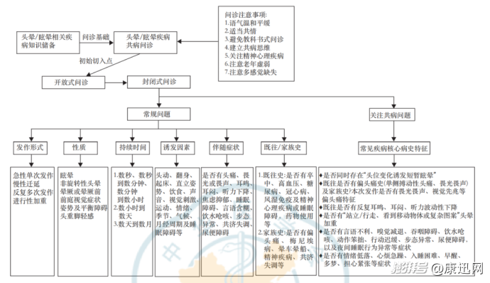 头晕、眩晕反复发作找不到病因?请查收这份前庭疾病共病诊疗流程图
