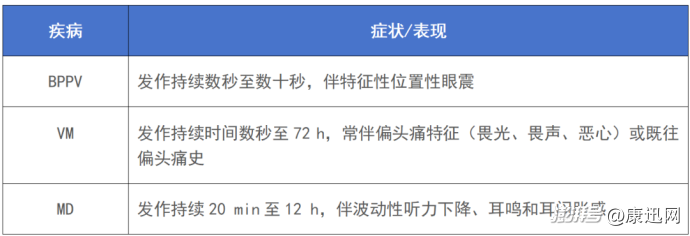 头晕、眩晕反复发作找不到病因?请查收这份前庭疾病共病诊疗流程图