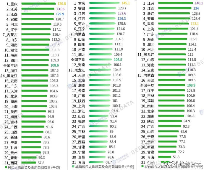 中国蔬菜产量破8.89 亿吨!山东产量第一