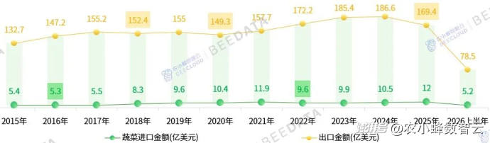 中国蔬菜产量破8.89 亿吨!山东产量第一
