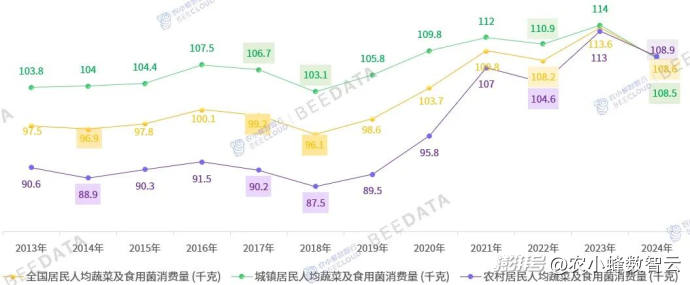中国蔬菜产量破8.89 亿吨!山东产量第一