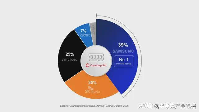Q2 DRAM排位生变:三星重新登顶,长鑫迅猛崛起