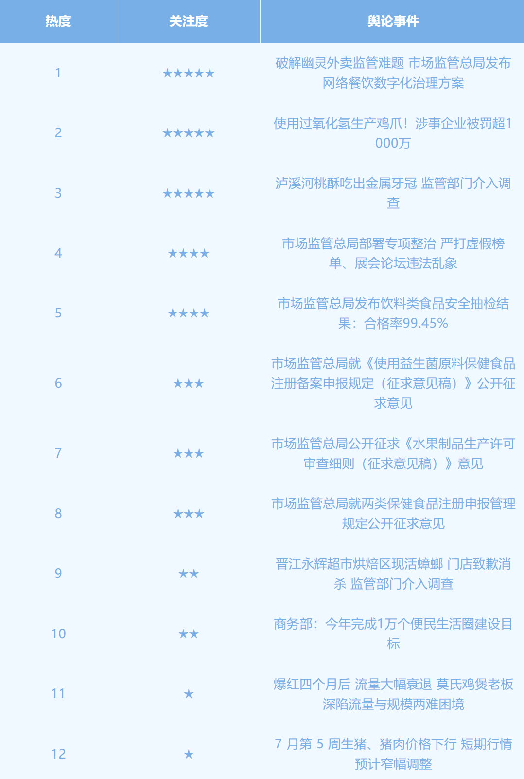 食品行业舆情一周排行榜(7月27日—8月2日)
