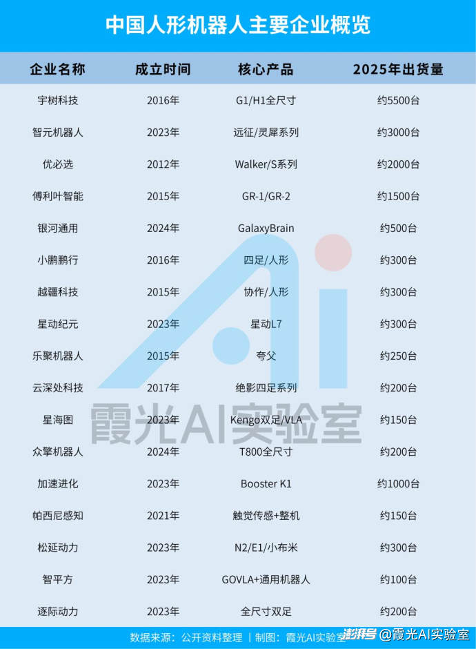 特斯拉还在画饼,中国机器人已经霸榜全球前五