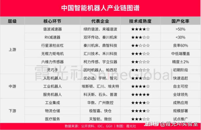 特斯拉还在画饼,中国机器人已经霸榜全球前五