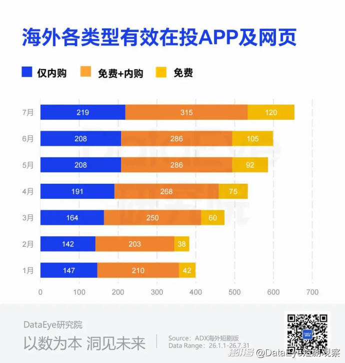 7月海外短剧揽金$2.73亿,麦芽NetShort下载登顶