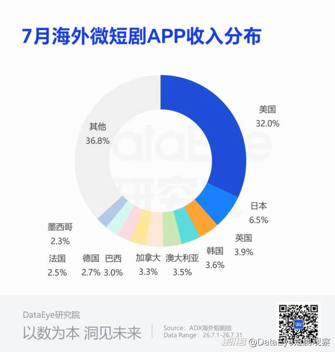 7月海外短剧揽金$2.73亿,麦芽NetShort下载登顶