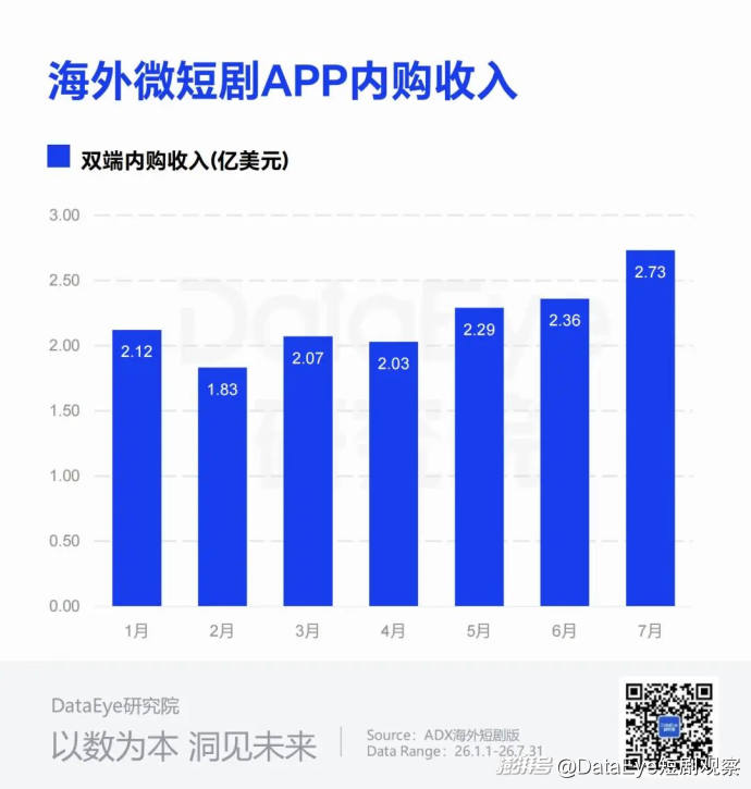 7月海外短剧揽金$2.73亿,麦芽NetShort下载登顶