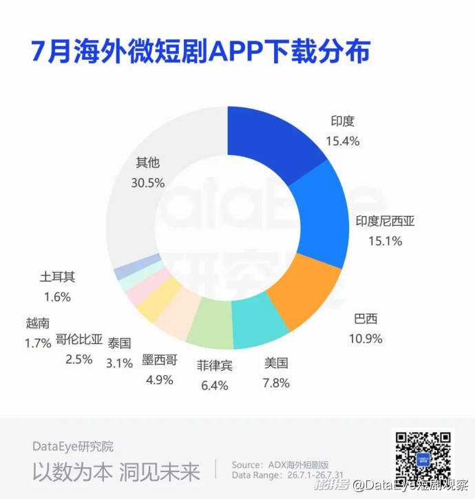 7月海外短剧揽金$2.73亿,麦芽NetShort下载登顶