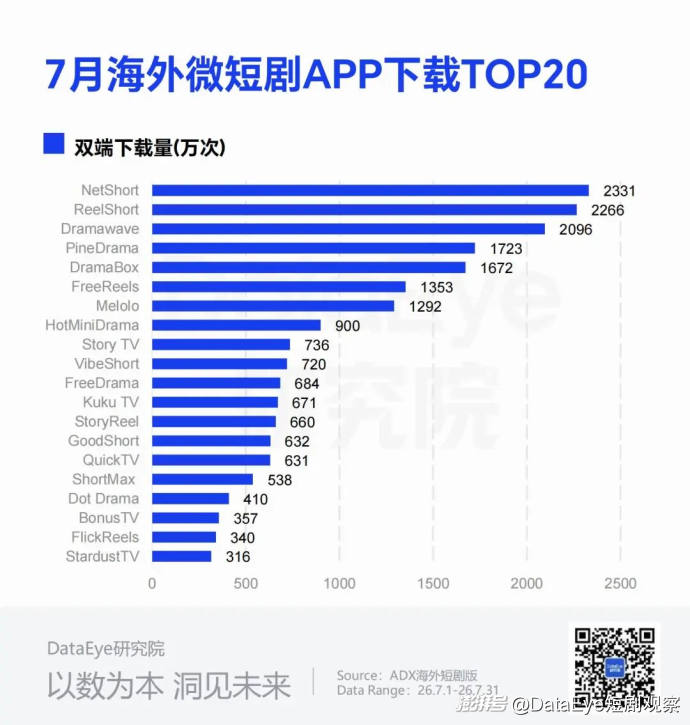 7月海外短剧揽金$2.73亿,麦芽NetShort下载登顶
