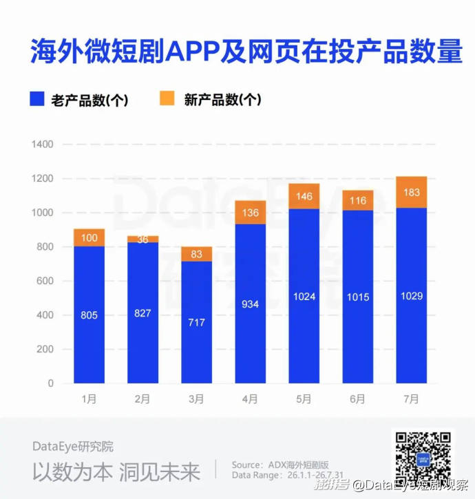 7月海外短剧揽金$2.73亿,麦芽NetShort下载登顶