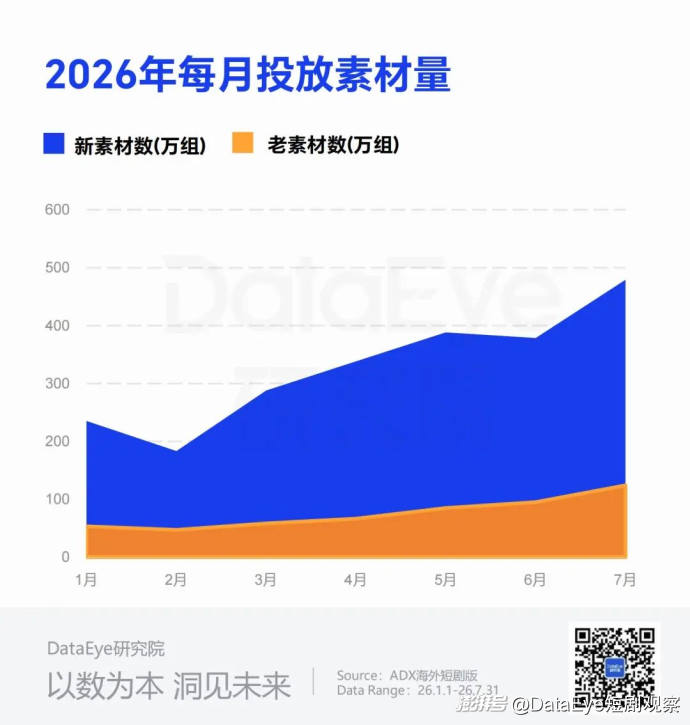 7月海外短剧揽金$2.73亿,麦芽NetShort下载登顶